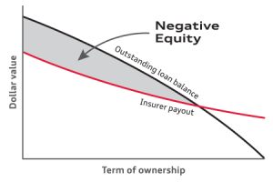 Negative Equity
